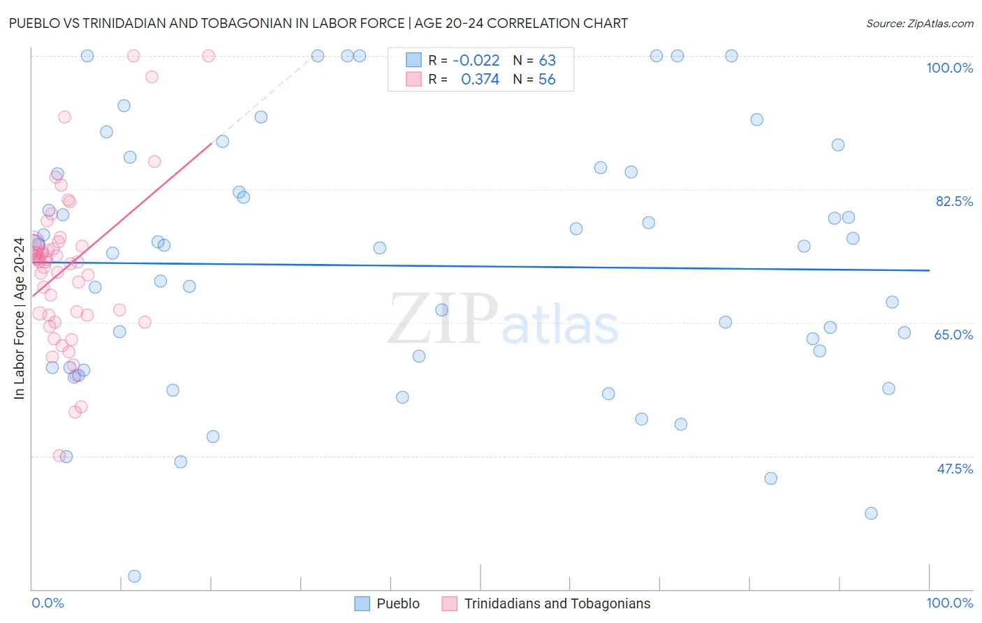 Pueblo vs Trinidadian and Tobagonian In Labor Force | Age 20-24