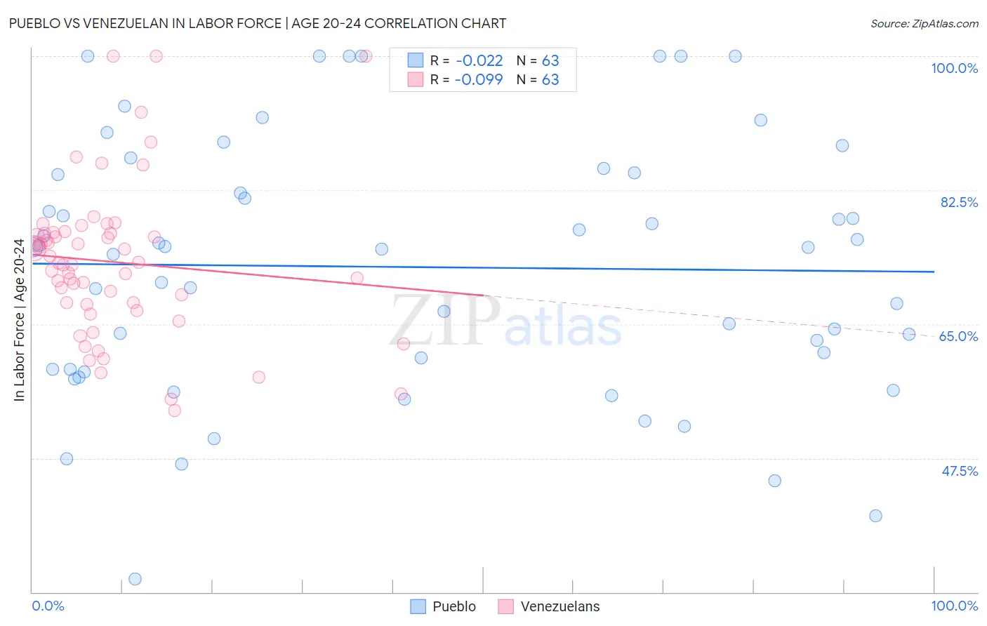 Pueblo vs Venezuelan In Labor Force | Age 20-24