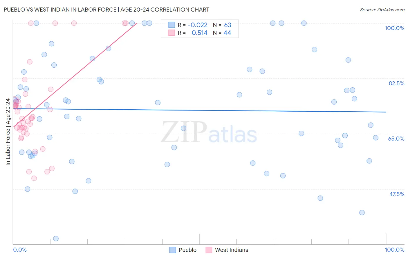 Pueblo vs West Indian In Labor Force | Age 20-24