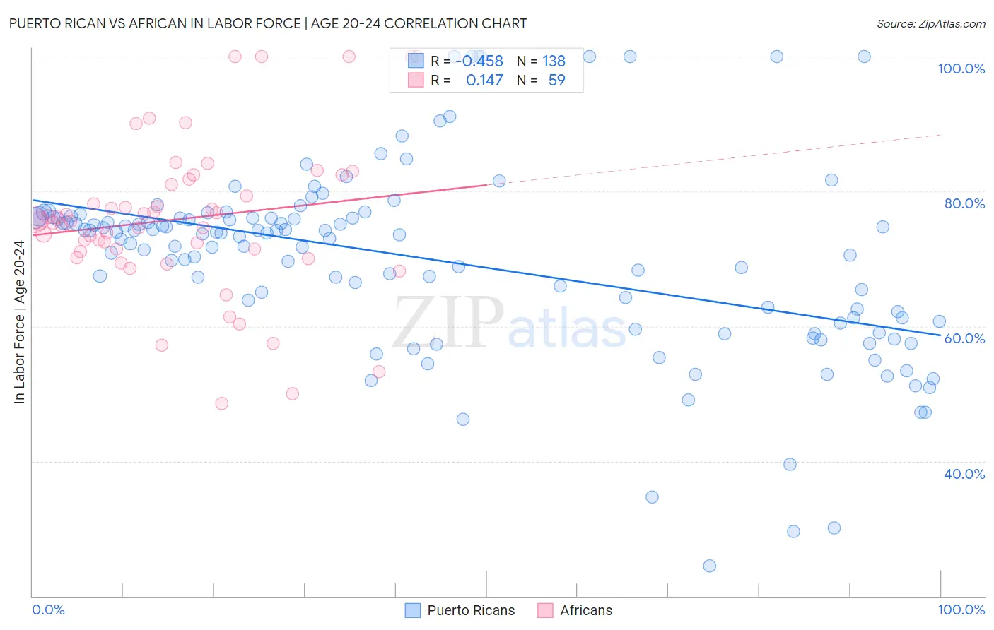 Puerto Rican vs African In Labor Force | Age 20-24