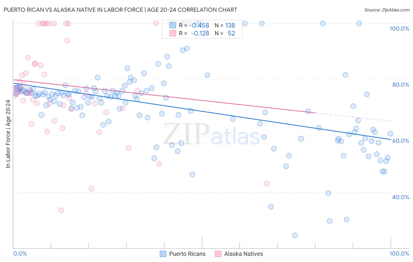 Puerto Rican vs Alaska Native In Labor Force | Age 20-24