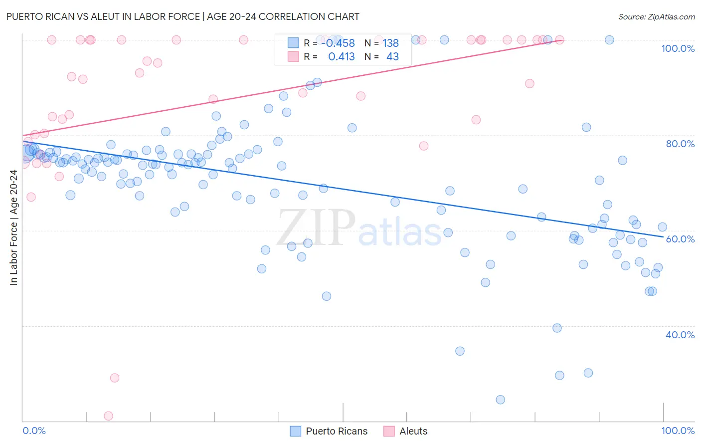 Puerto Rican vs Aleut In Labor Force | Age 20-24