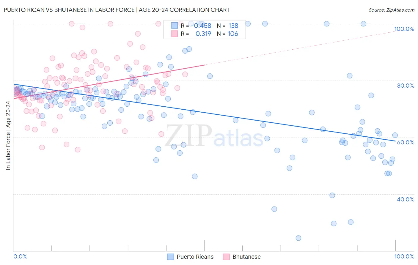 Puerto Rican vs Bhutanese In Labor Force | Age 20-24