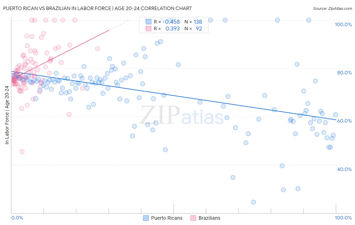 Puerto Rican vs Brazilian In Labor Force | Age 20-24