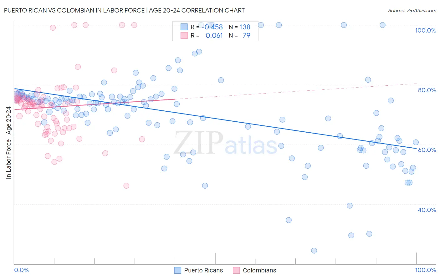 Puerto Rican vs Colombian In Labor Force | Age 20-24