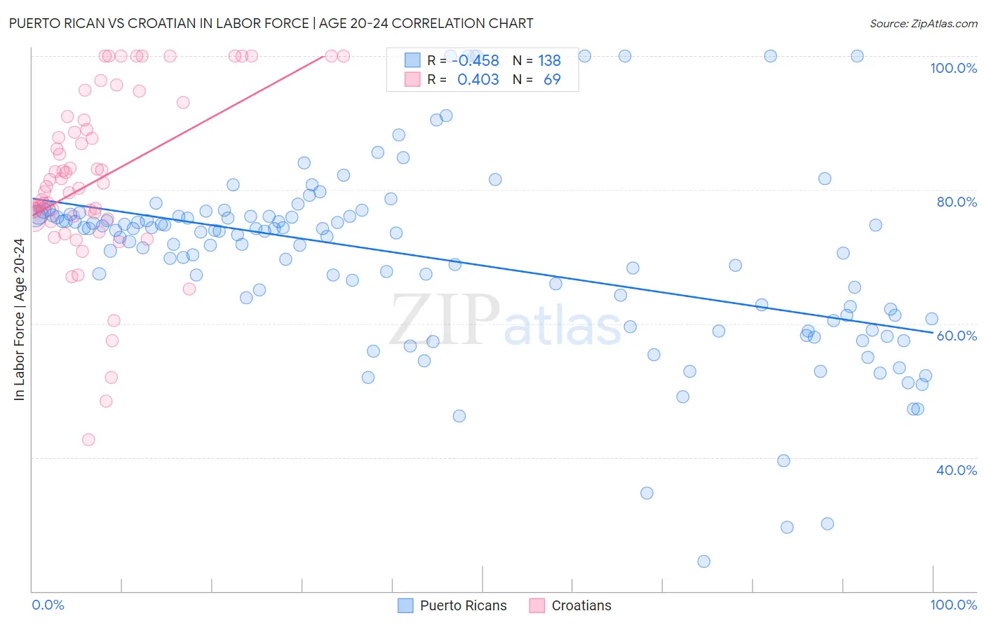 Puerto Rican vs Croatian In Labor Force | Age 20-24