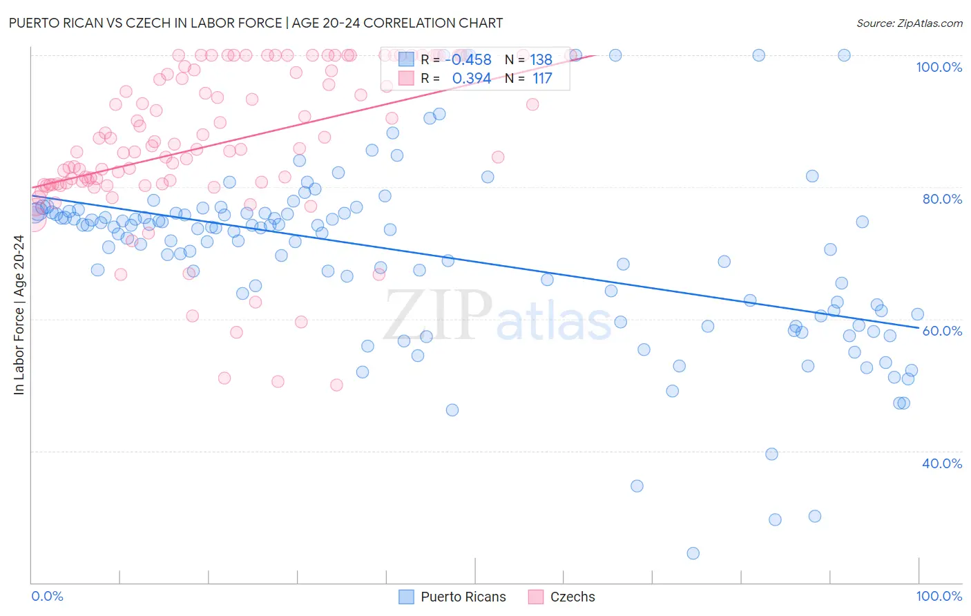 Puerto Rican vs Czech In Labor Force | Age 20-24