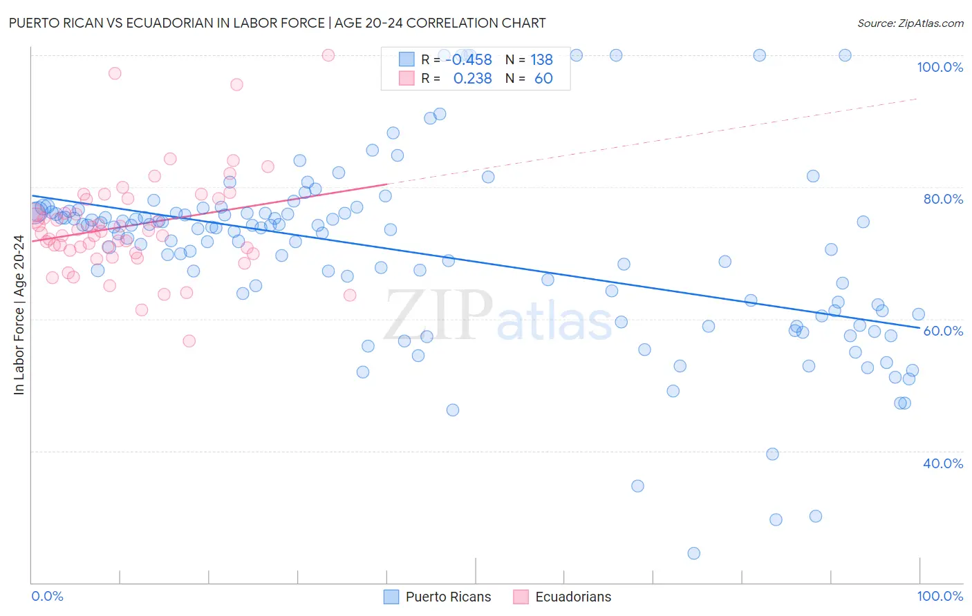 Puerto Rican vs Ecuadorian In Labor Force | Age 20-24