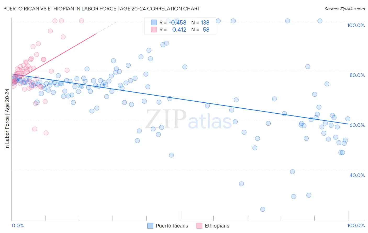 Puerto Rican vs Ethiopian In Labor Force | Age 20-24