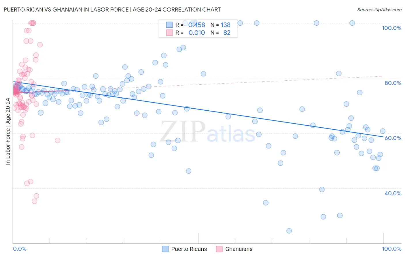 Puerto Rican vs Ghanaian In Labor Force | Age 20-24