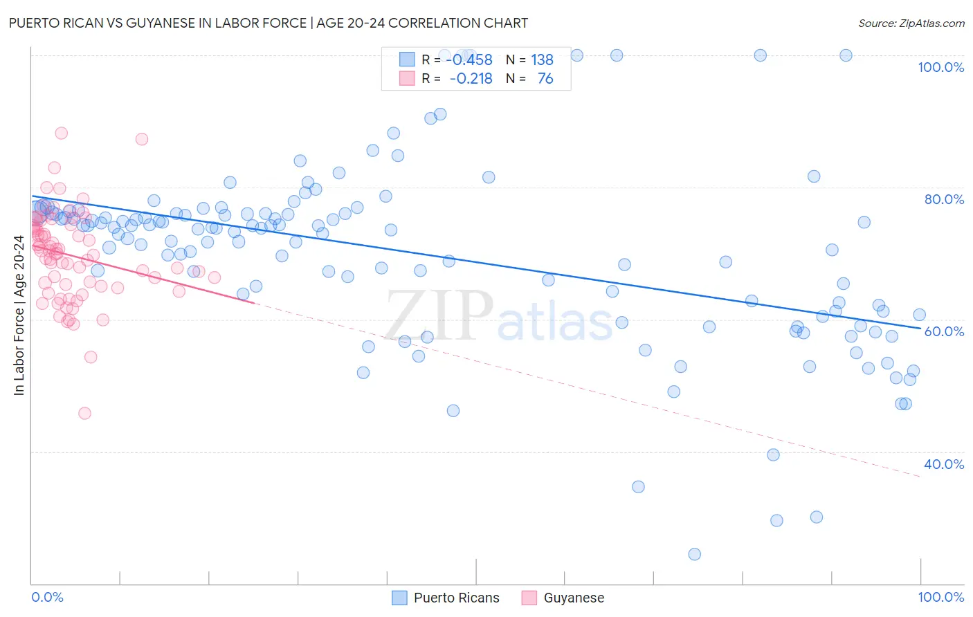 Puerto Rican vs Guyanese In Labor Force | Age 20-24