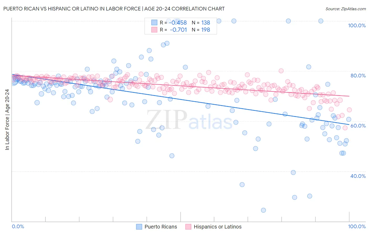 Puerto Rican vs Hispanic or Latino In Labor Force | Age 20-24