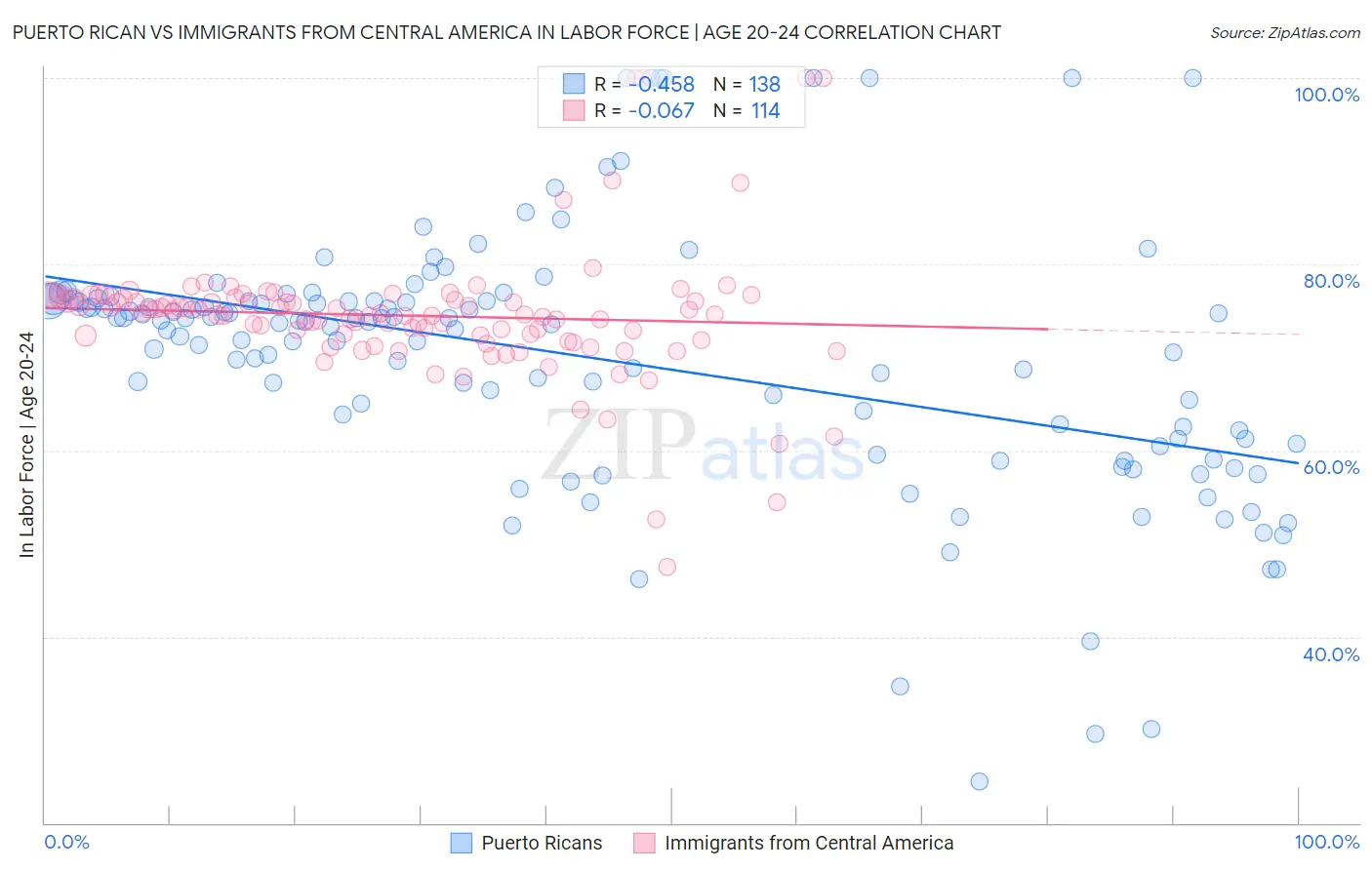 Puerto Rican vs Immigrants from Central America In Labor Force | Age 20-24