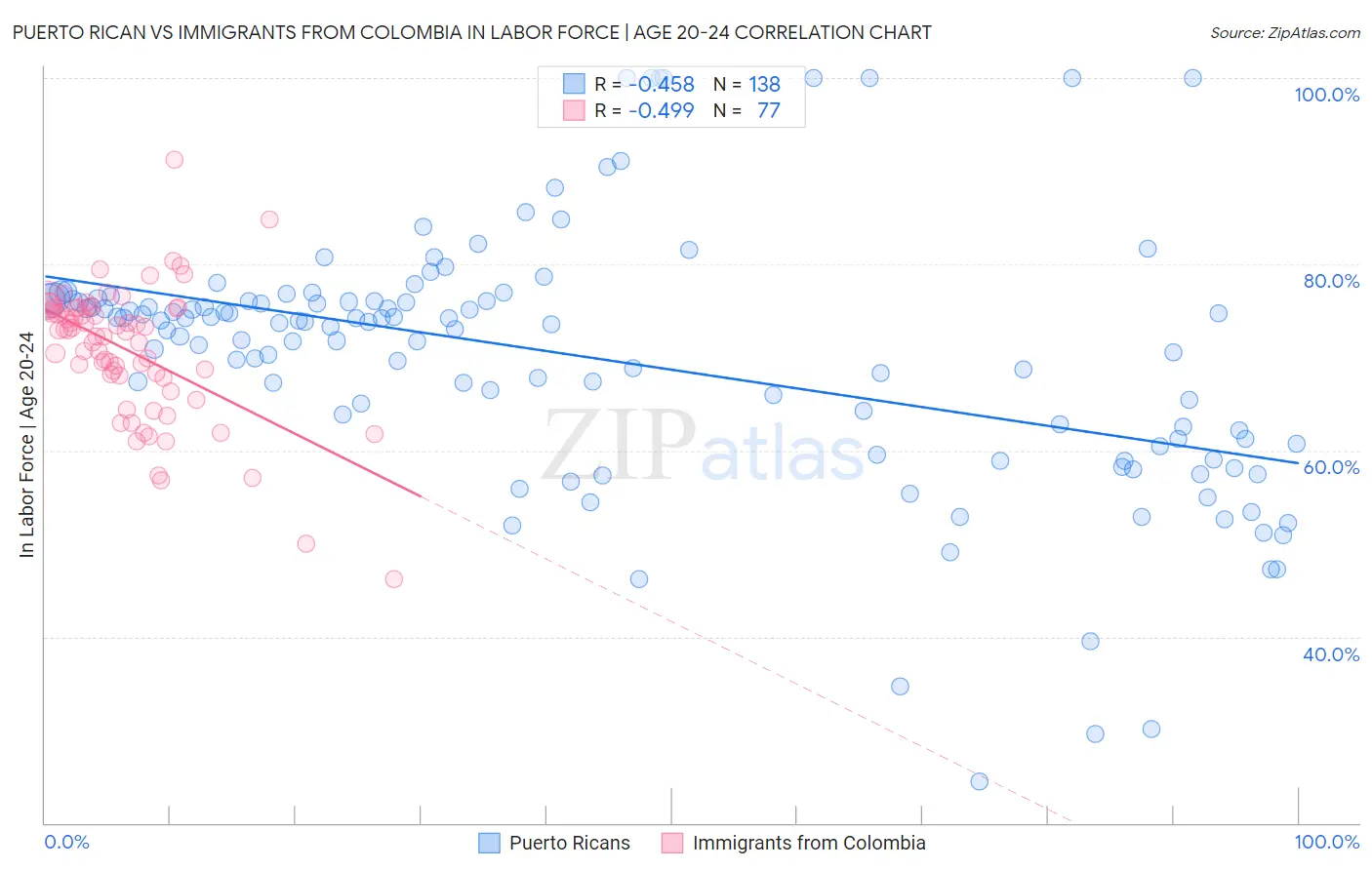 Puerto Rican vs Immigrants from Colombia In Labor Force | Age 20-24