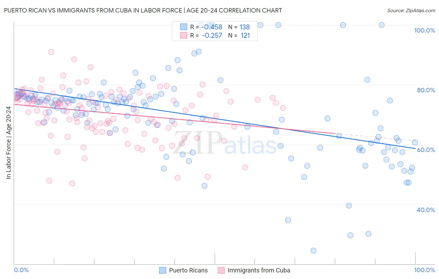 Puerto Rican vs Immigrants from Cuba In Labor Force | Age 20-24