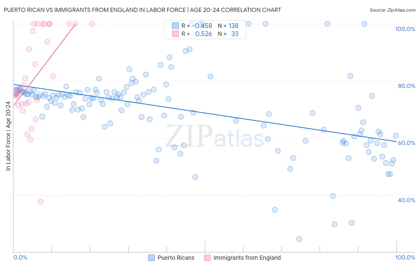 Puerto Rican vs Immigrants from England In Labor Force | Age 20-24