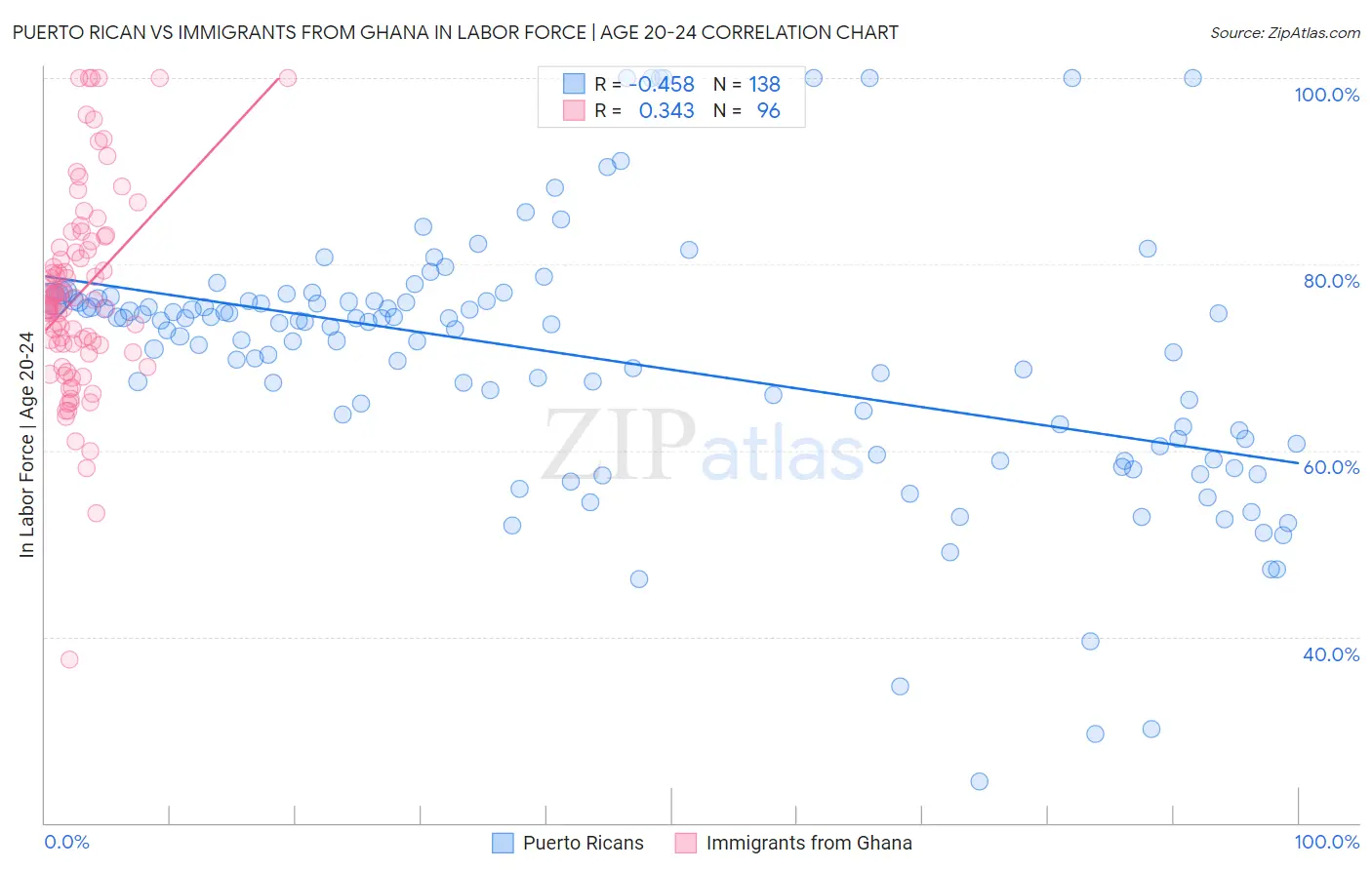 Puerto Rican vs Immigrants from Ghana In Labor Force | Age 20-24