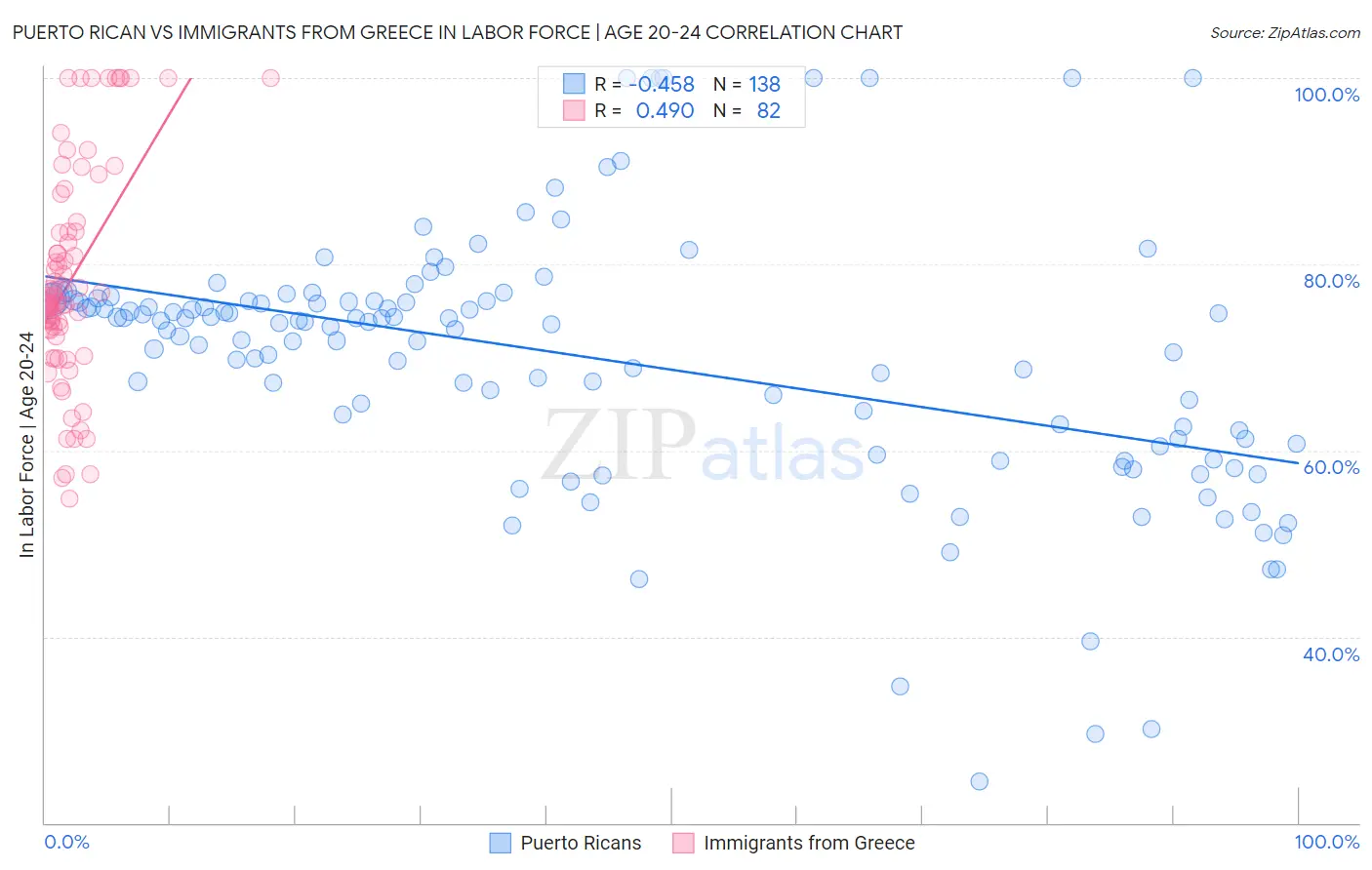 Puerto Rican vs Immigrants from Greece In Labor Force | Age 20-24