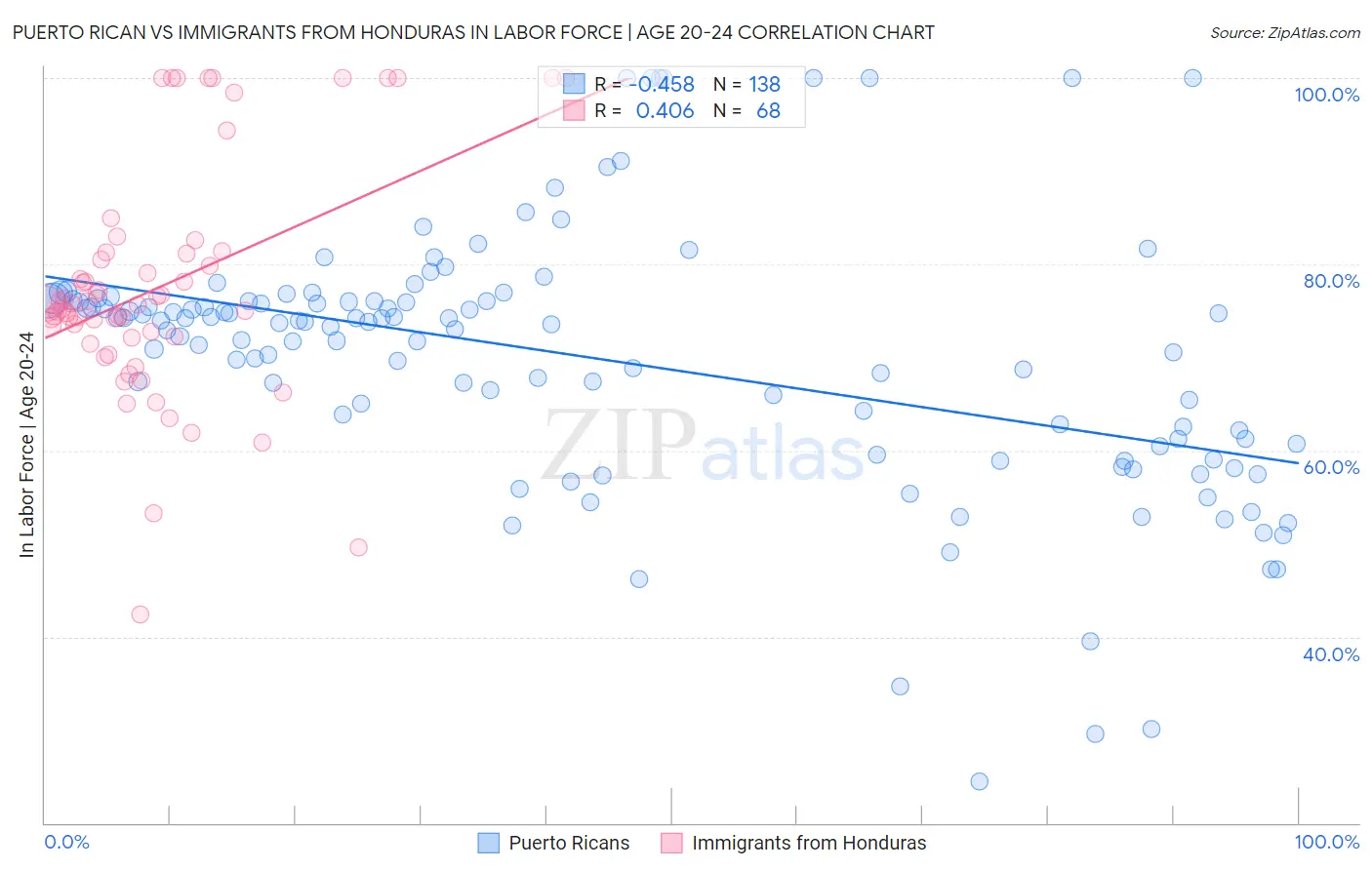 Puerto Rican vs Immigrants from Honduras In Labor Force | Age 20-24