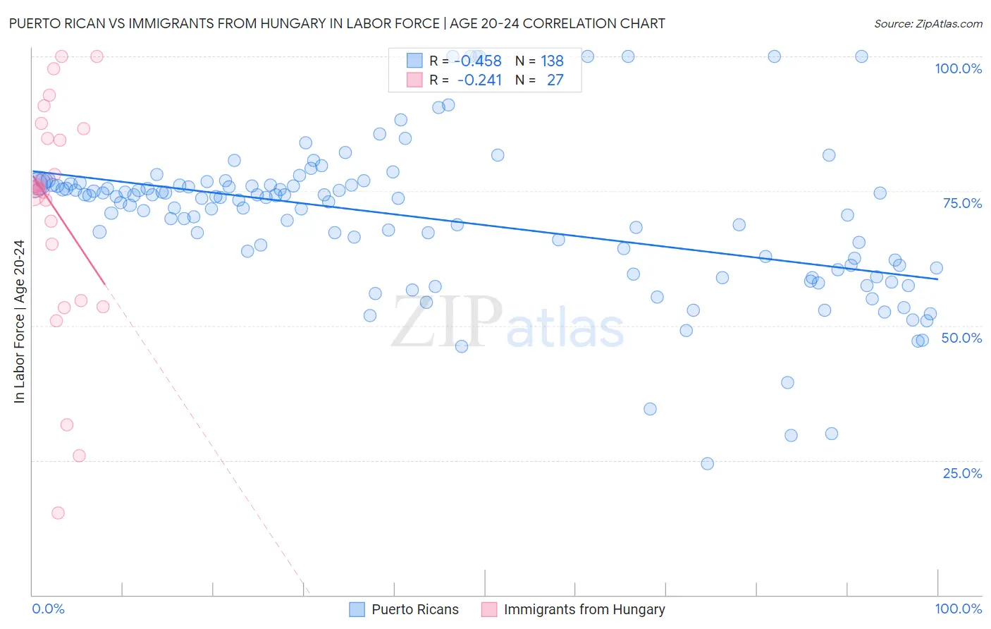 Puerto Rican vs Immigrants from Hungary In Labor Force | Age 20-24