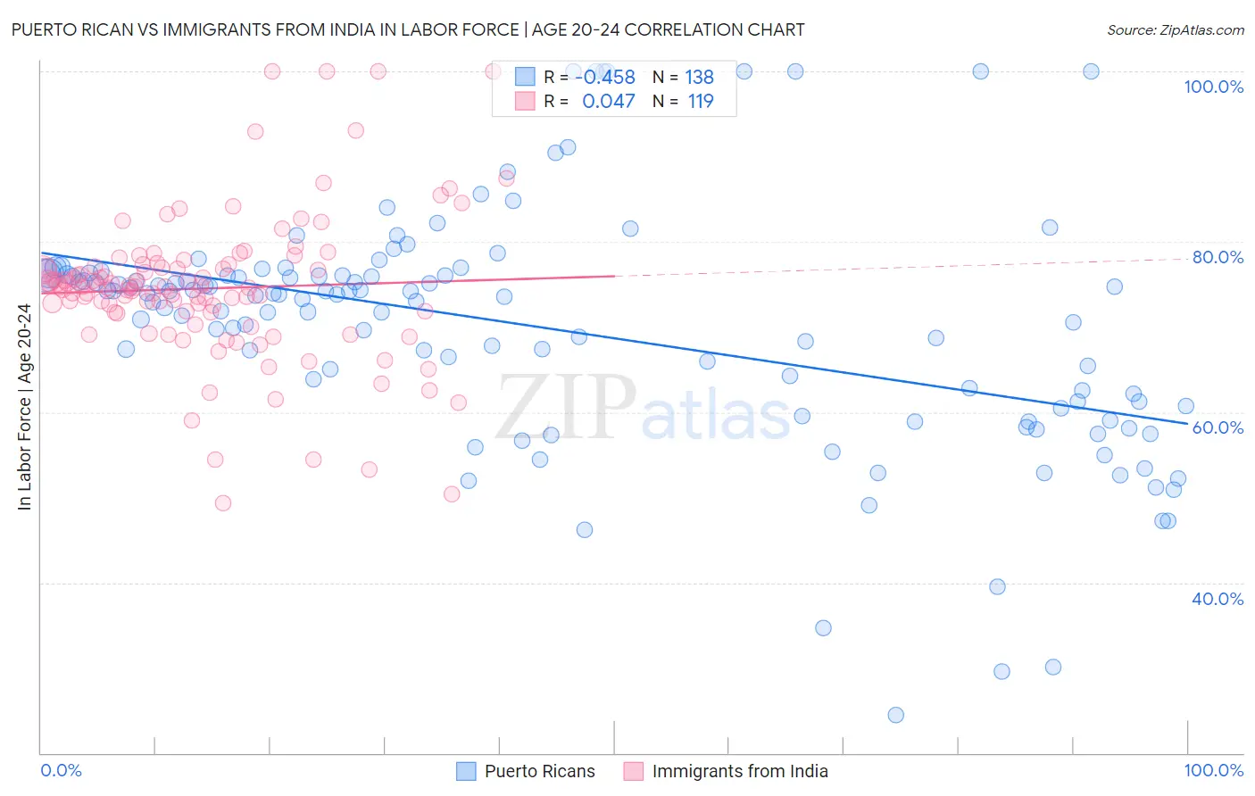 Puerto Rican vs Immigrants from India In Labor Force | Age 20-24