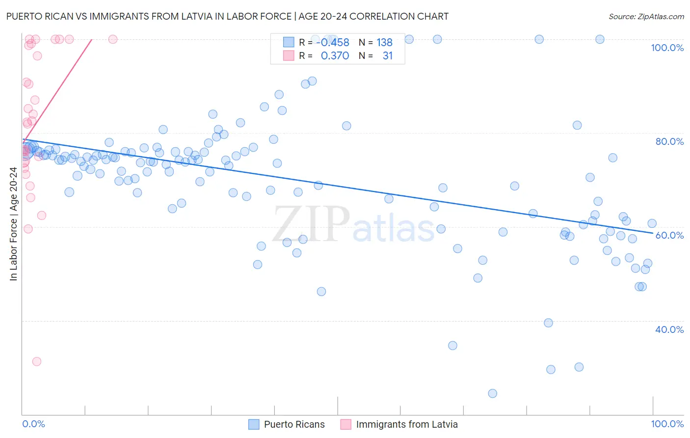 Puerto Rican vs Immigrants from Latvia In Labor Force | Age 20-24