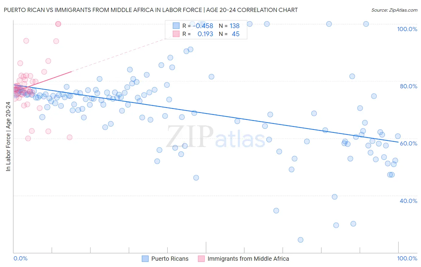 Puerto Rican vs Immigrants from Middle Africa In Labor Force | Age 20-24