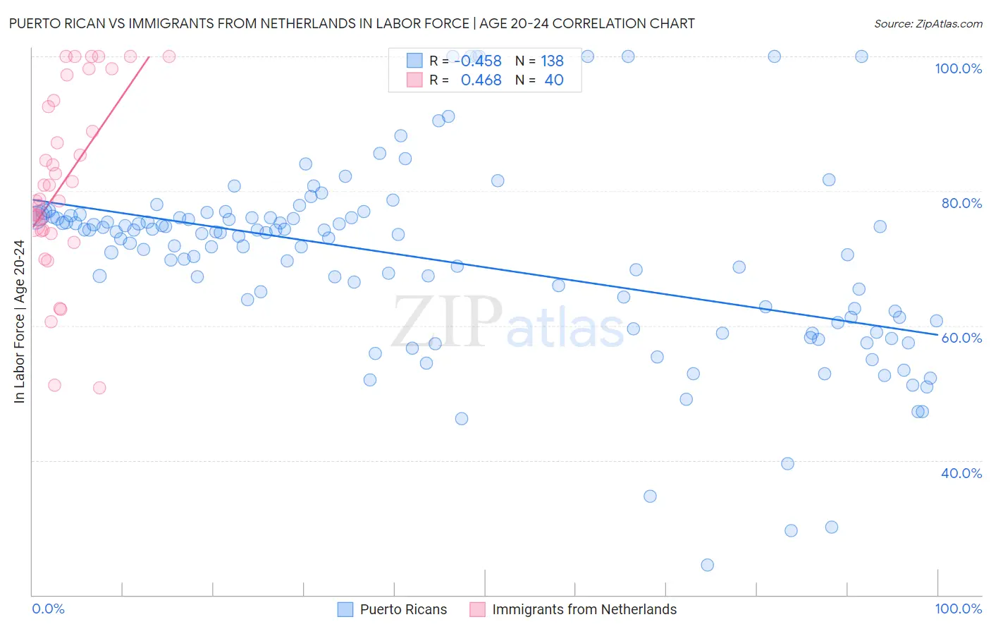 Puerto Rican vs Immigrants from Netherlands In Labor Force | Age 20-24