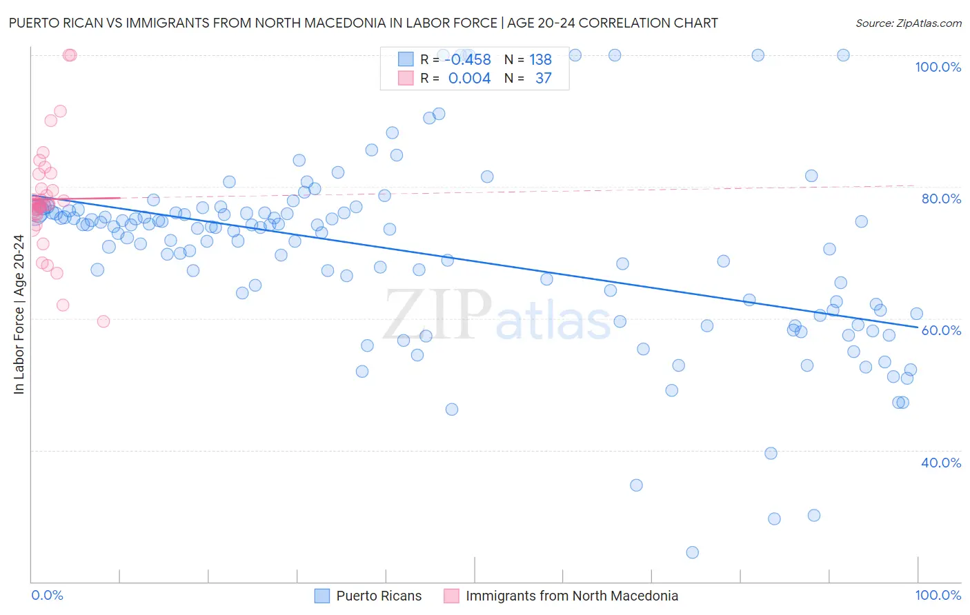 Puerto Rican vs Immigrants from North Macedonia In Labor Force | Age 20-24