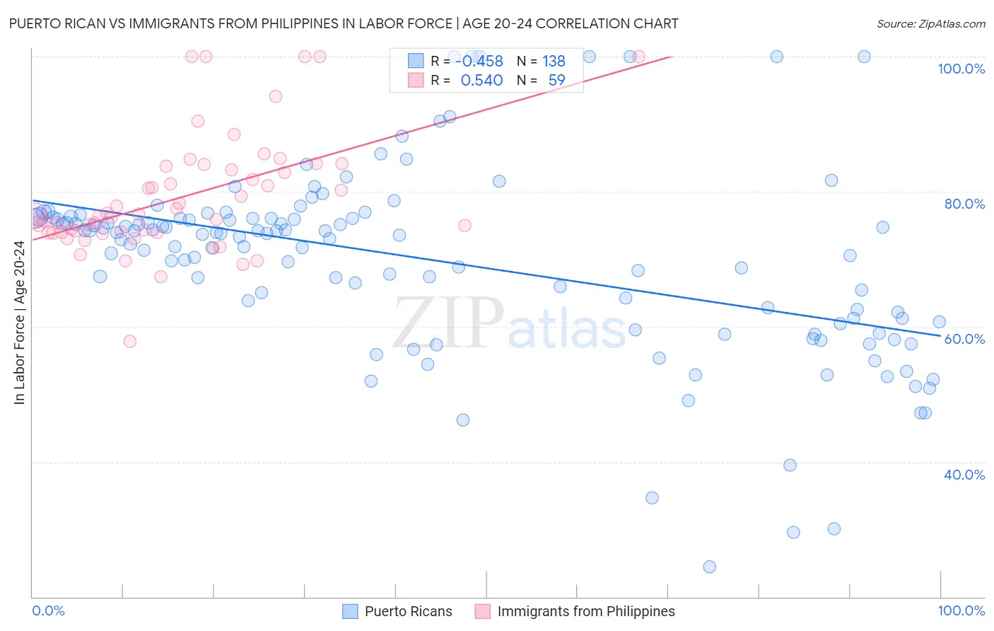 Puerto Rican vs Immigrants from Philippines In Labor Force | Age 20-24