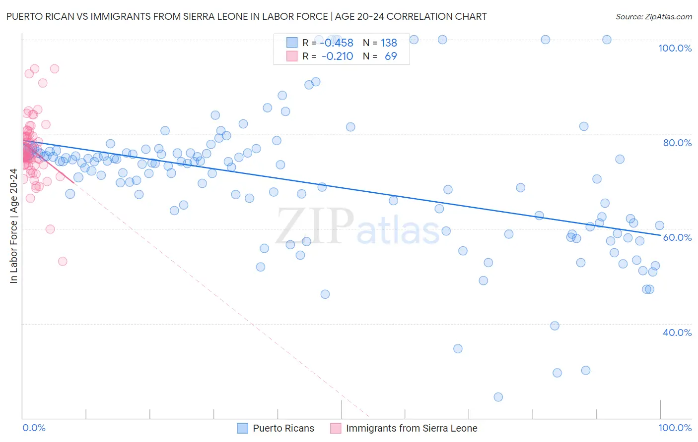 Puerto Rican vs Immigrants from Sierra Leone In Labor Force | Age 20-24