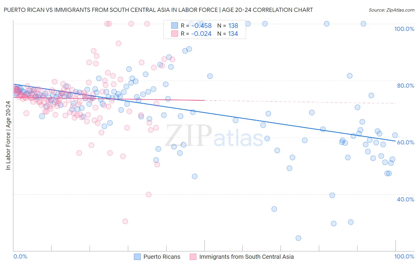 Puerto Rican vs Immigrants from South Central Asia In Labor Force | Age 20-24