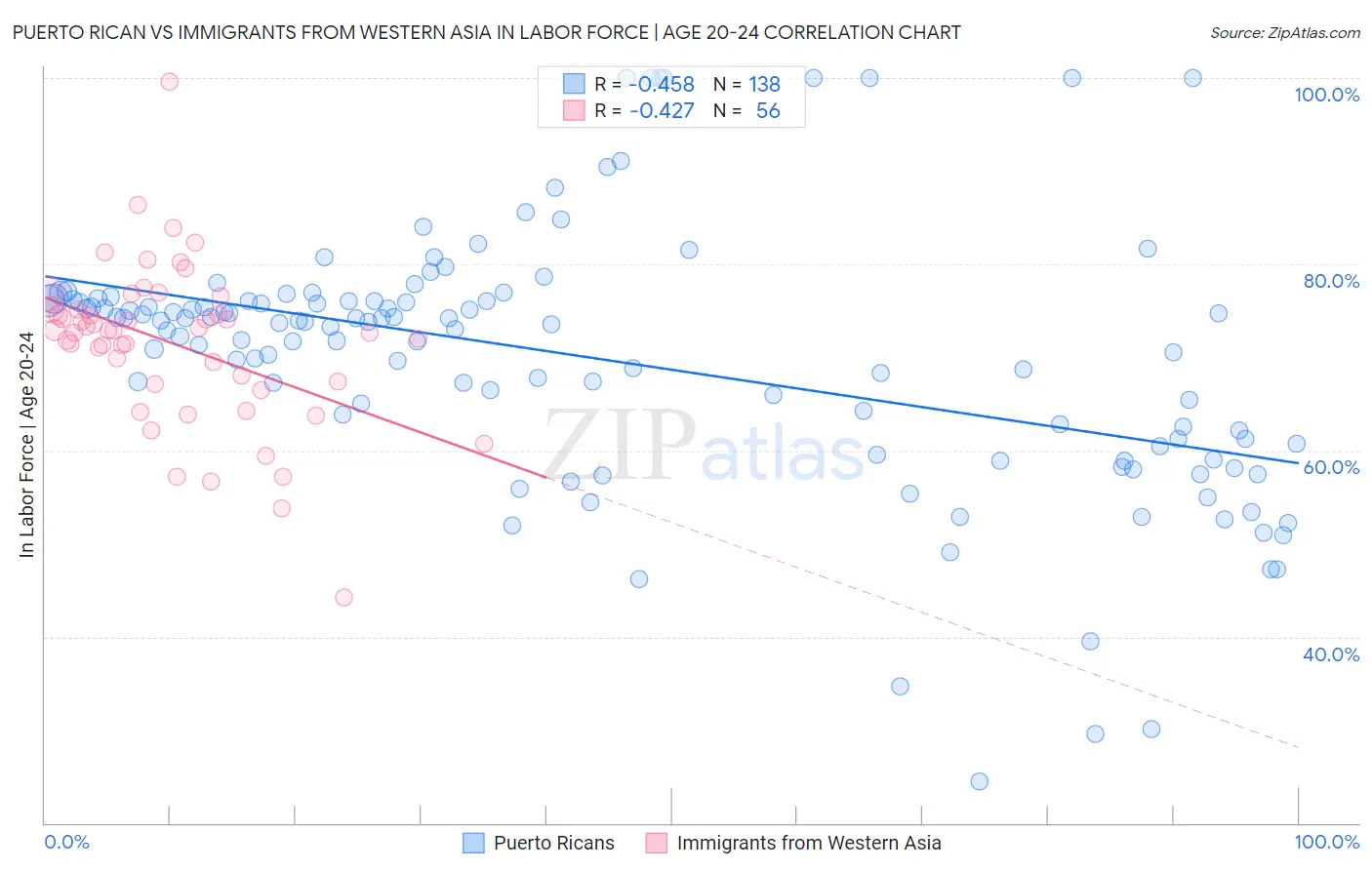 Puerto Rican vs Immigrants from Western Asia In Labor Force | Age 20-24