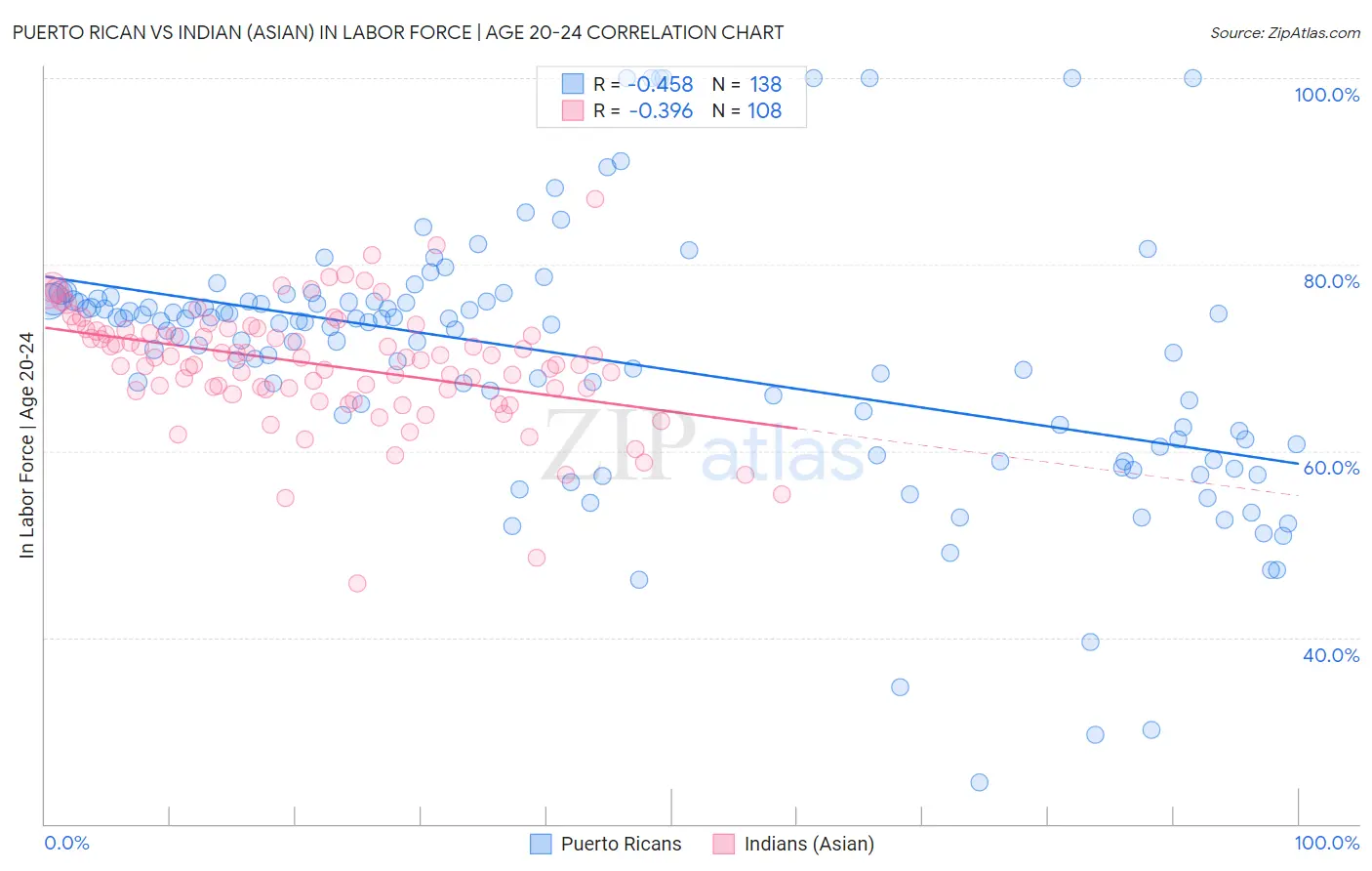 Puerto Rican vs Indian (Asian) In Labor Force | Age 20-24