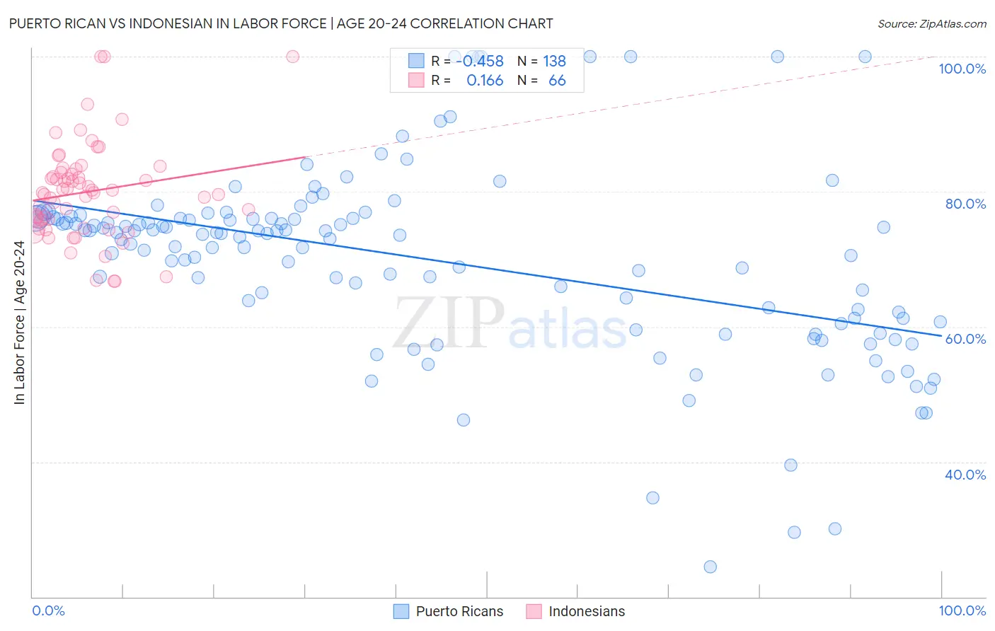 Puerto Rican vs Indonesian In Labor Force | Age 20-24