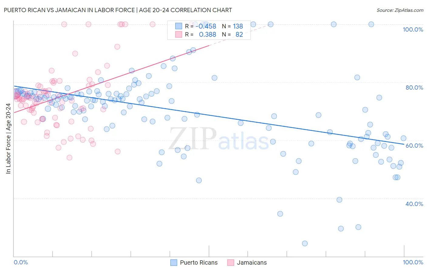 Puerto Rican vs Jamaican In Labor Force | Age 20-24