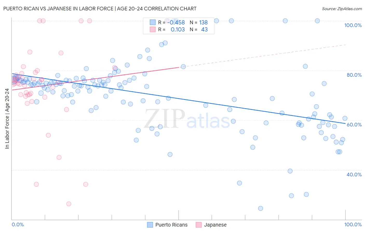 Puerto Rican vs Japanese In Labor Force | Age 20-24