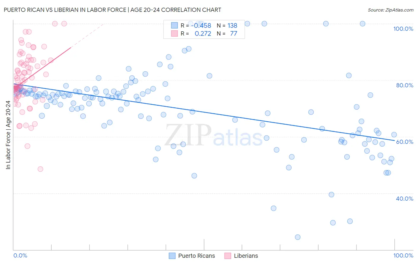 Puerto Rican vs Liberian In Labor Force | Age 20-24