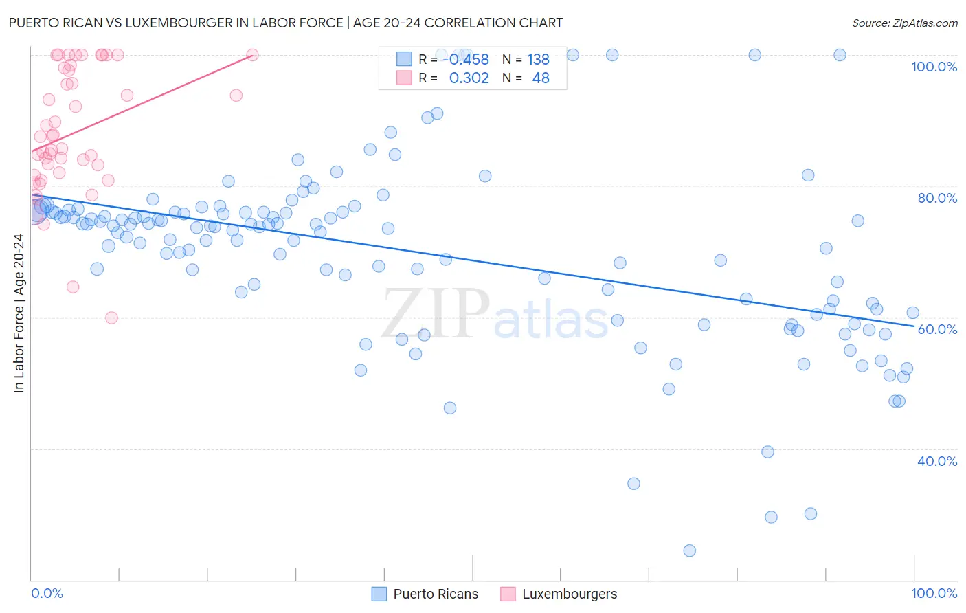 Puerto Rican vs Luxembourger In Labor Force | Age 20-24