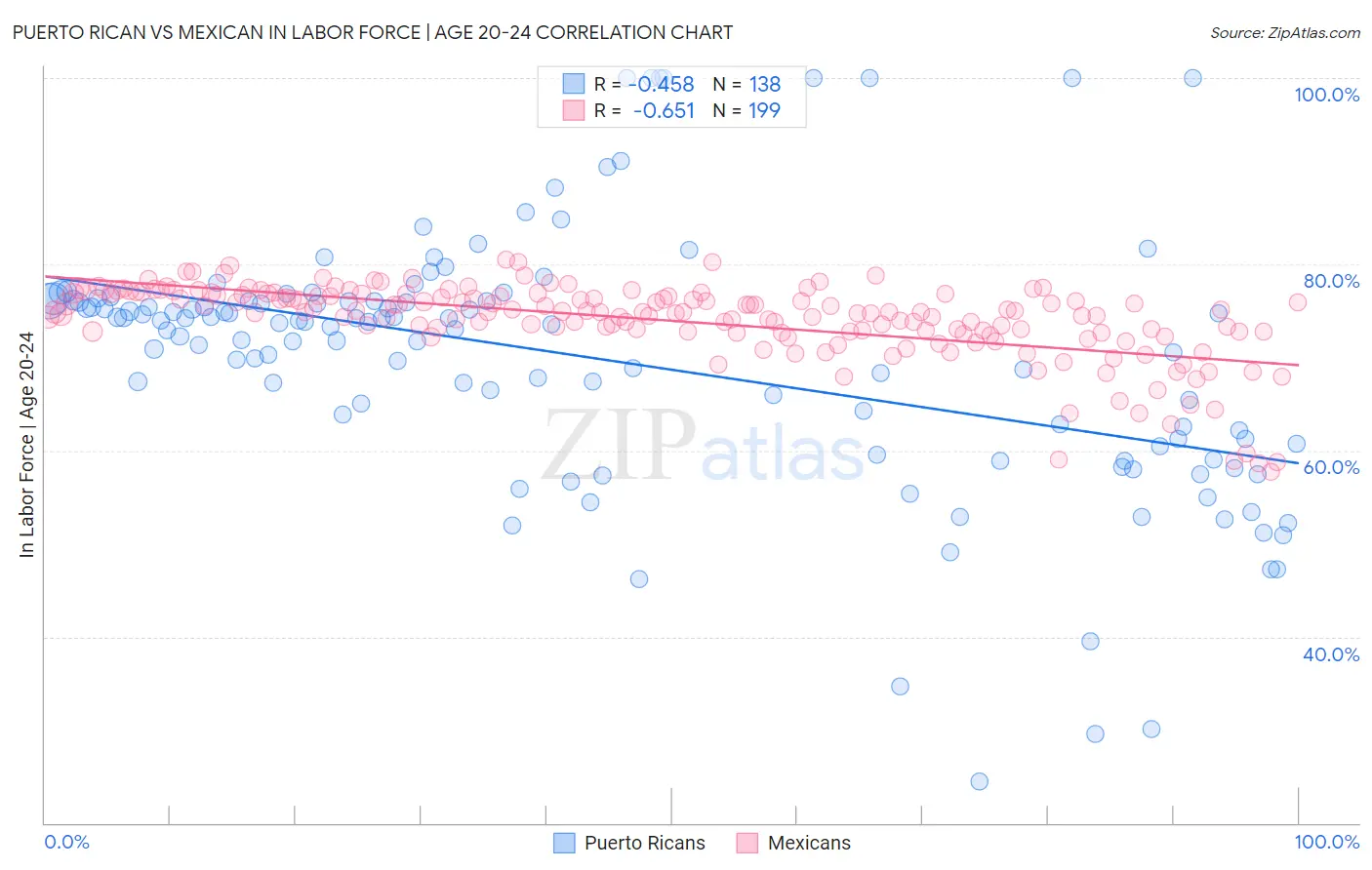 Puerto Rican vs Mexican In Labor Force | Age 20-24