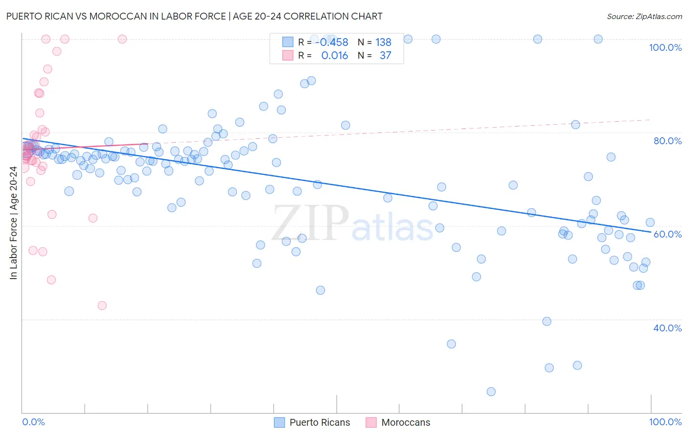 Puerto Rican vs Moroccan In Labor Force | Age 20-24