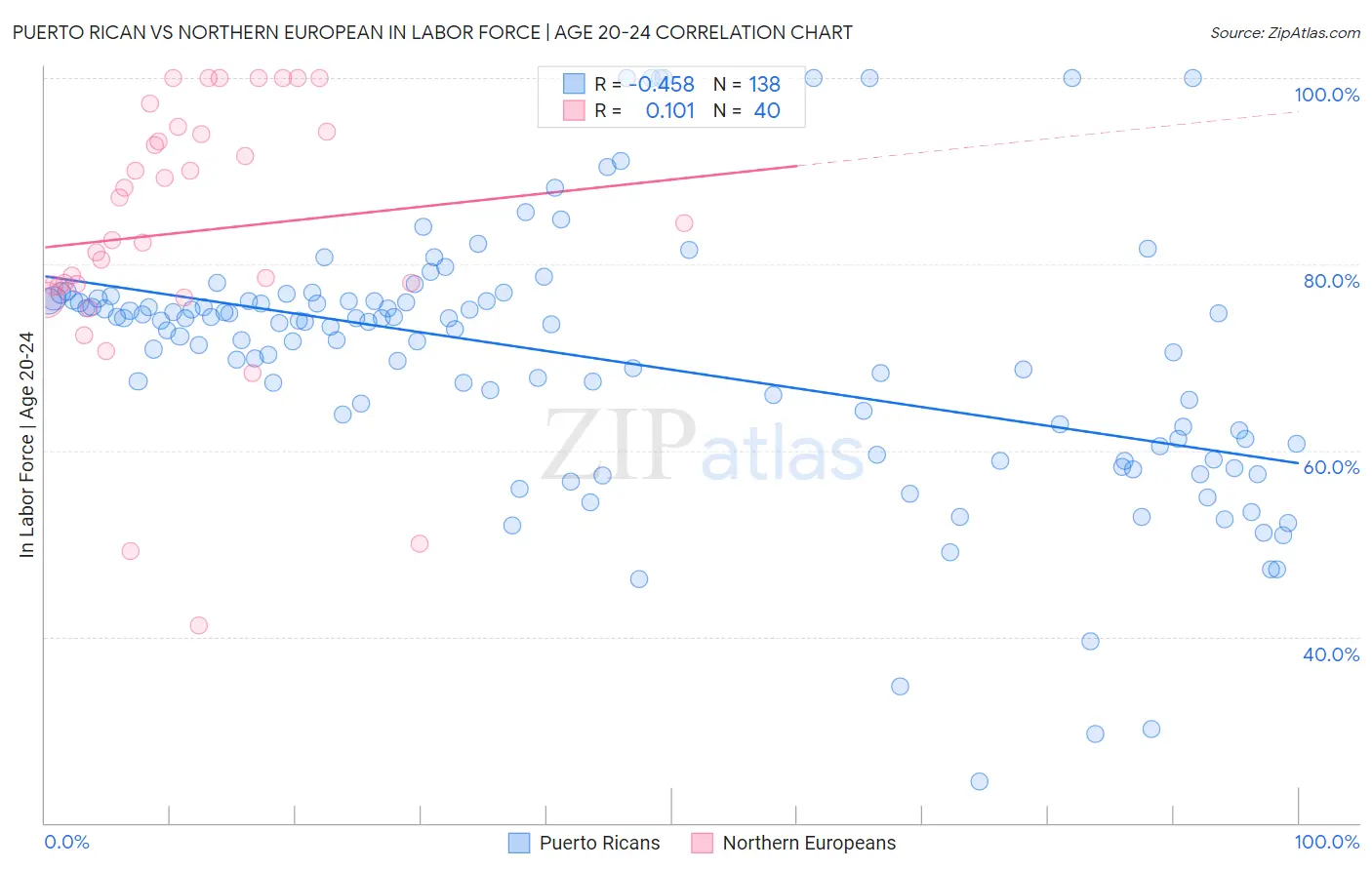 Puerto Rican vs Northern European In Labor Force | Age 20-24