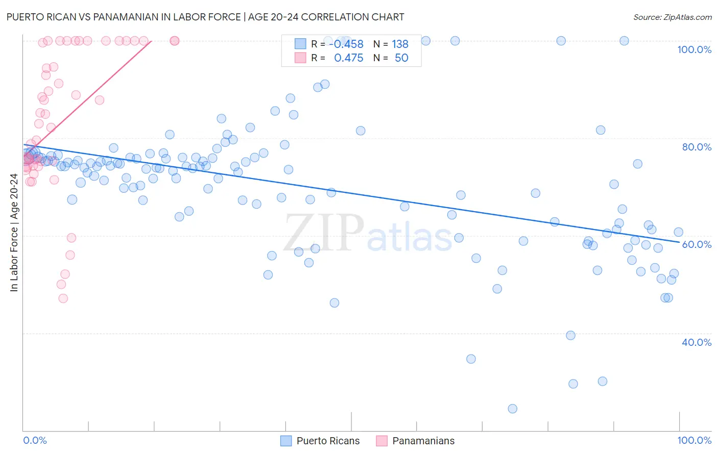 Puerto Rican vs Panamanian In Labor Force | Age 20-24