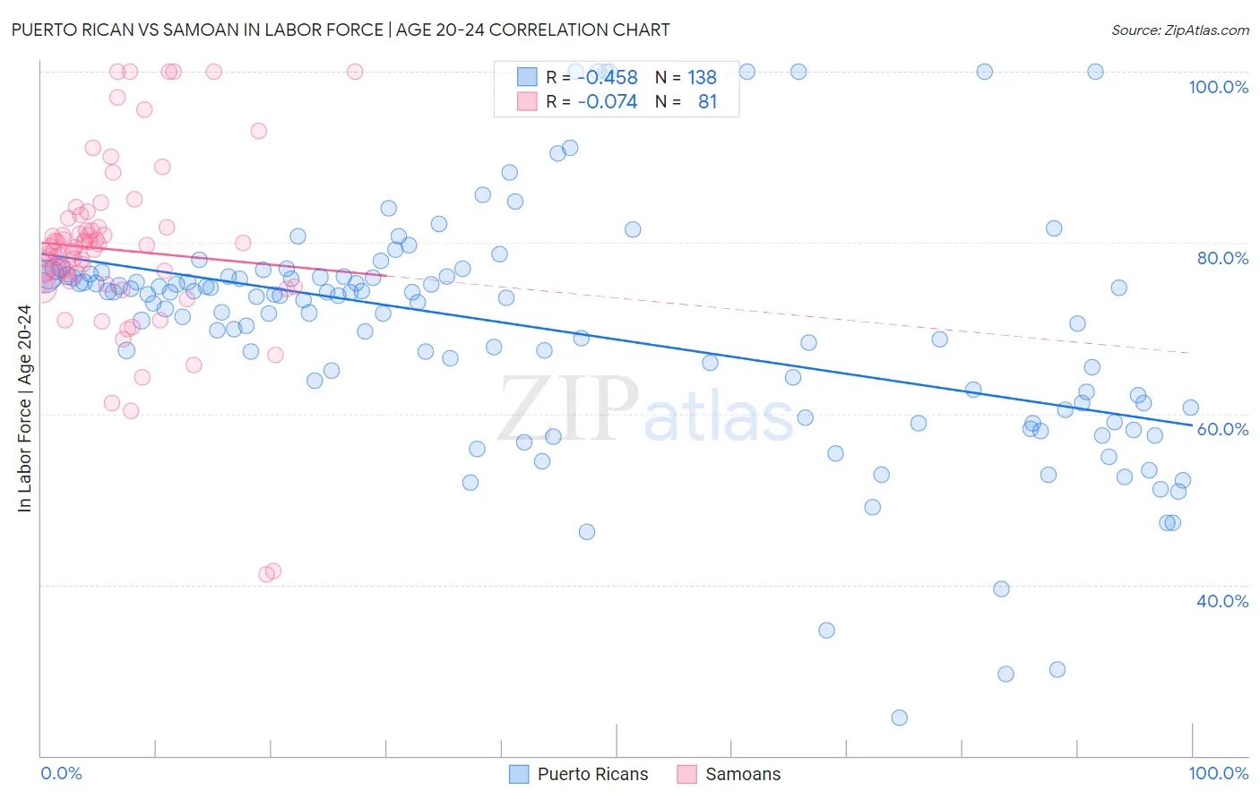 Puerto Rican vs Samoan In Labor Force | Age 20-24