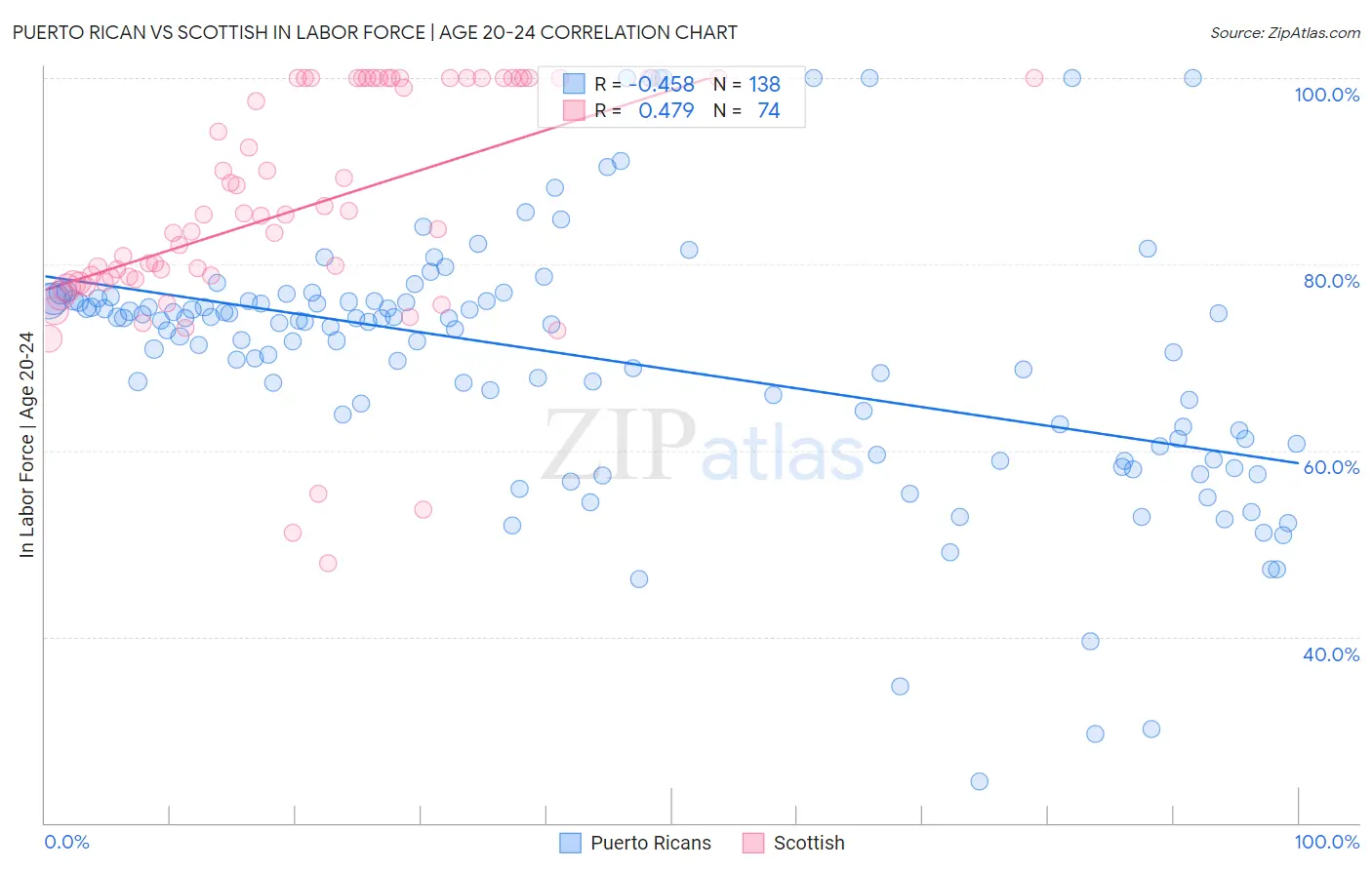 Puerto Rican vs Scottish In Labor Force | Age 20-24