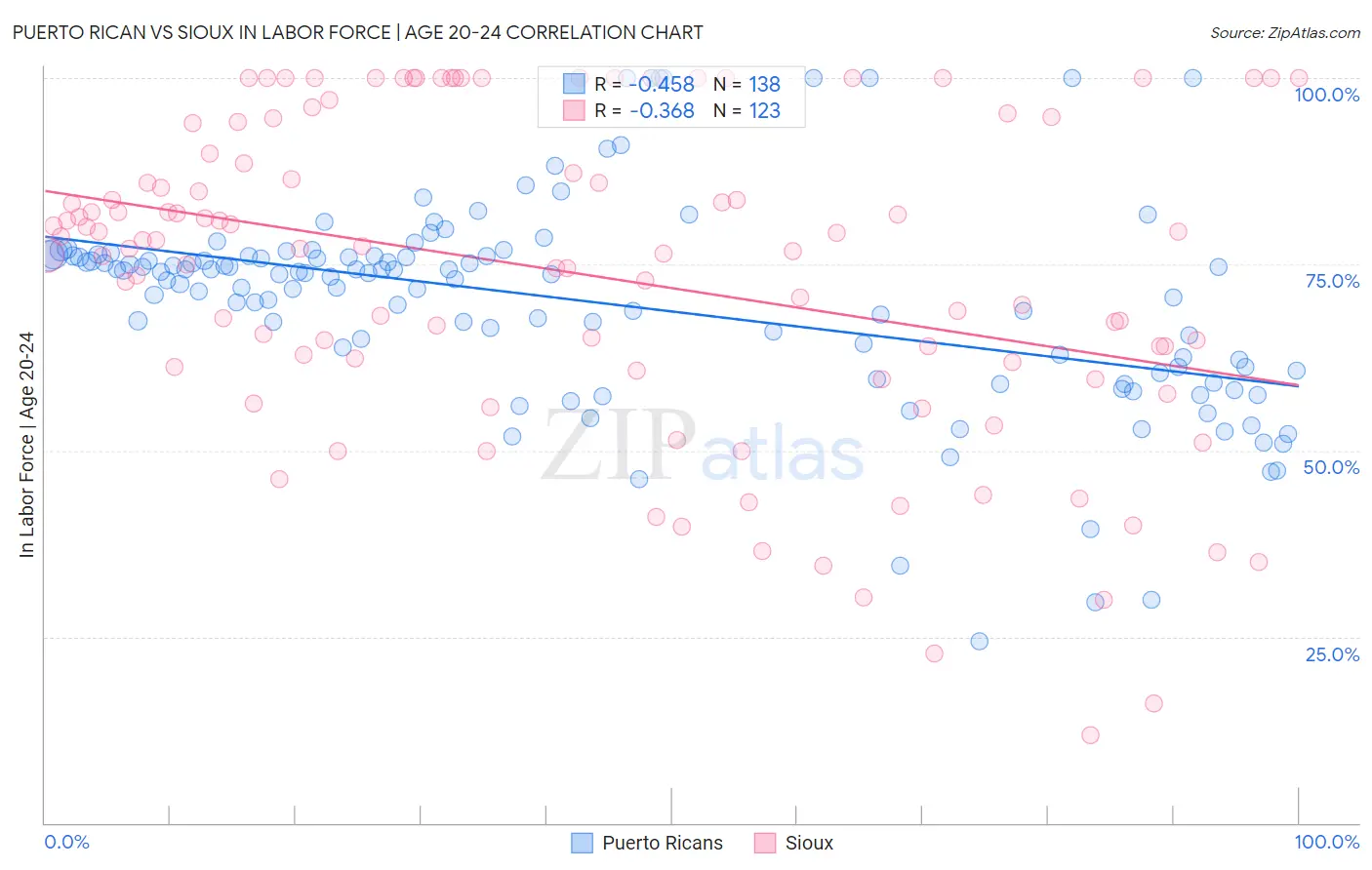 Puerto Rican vs Sioux In Labor Force | Age 20-24