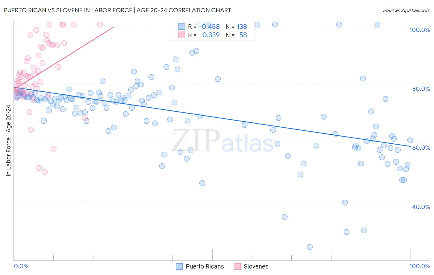 Puerto Rican vs Slovene In Labor Force | Age 20-24