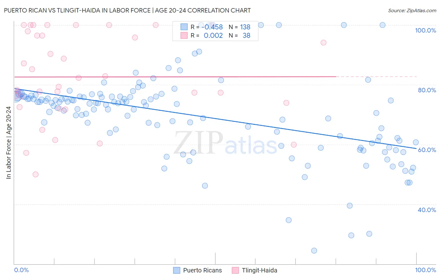 Puerto Rican vs Tlingit-Haida In Labor Force | Age 20-24