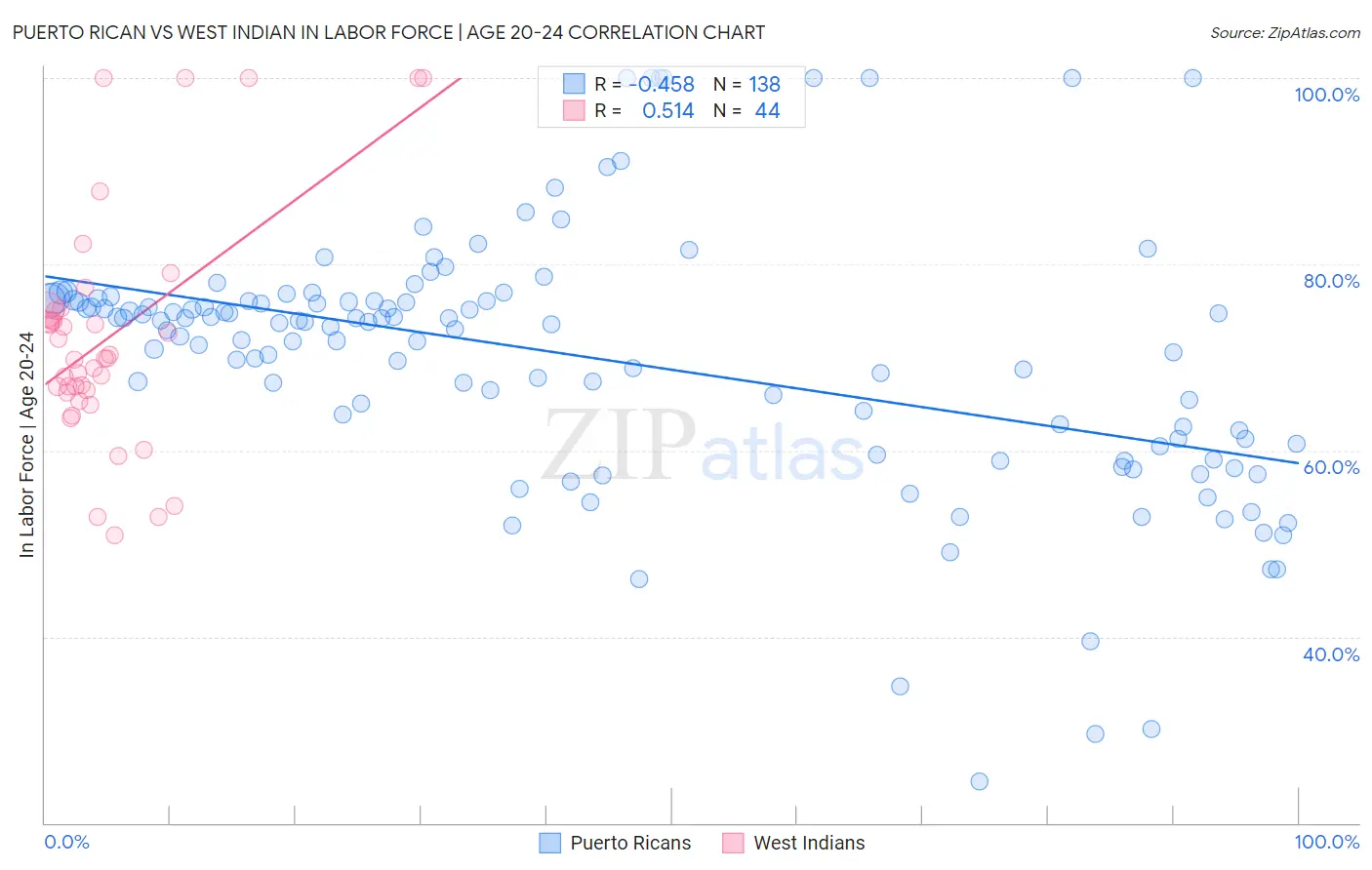 Puerto Rican vs West Indian In Labor Force | Age 20-24