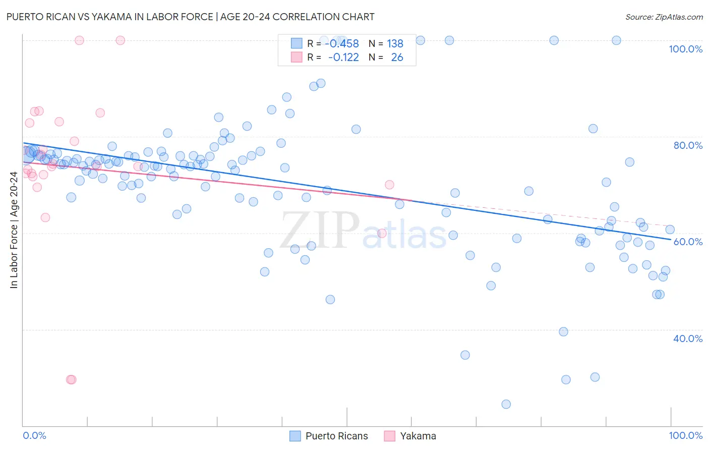 Puerto Rican vs Yakama In Labor Force | Age 20-24